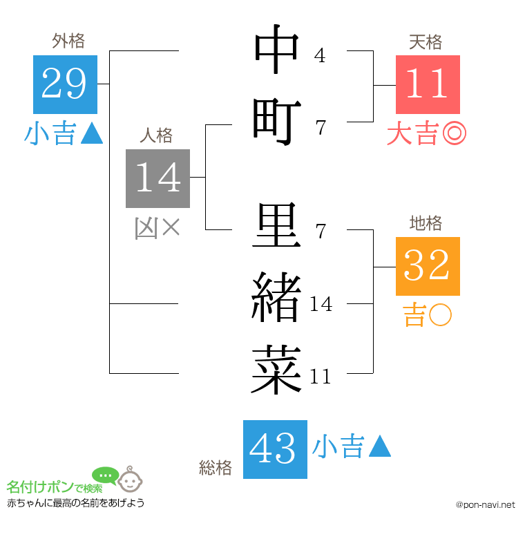 中町 里緒菜さんの姓名判断結果