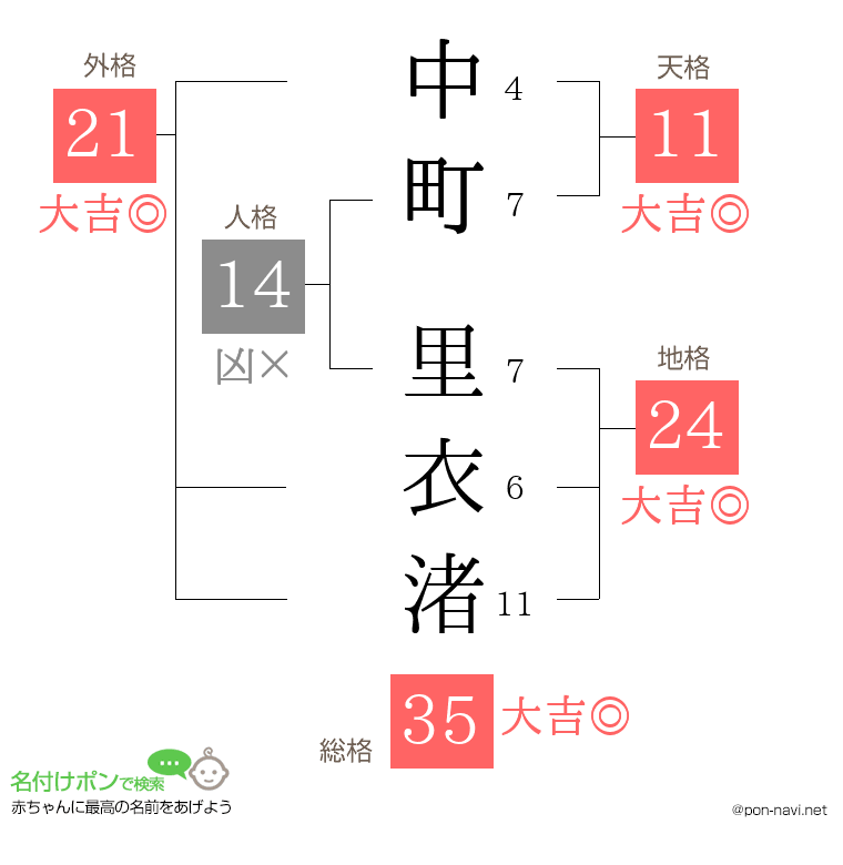中町 里衣渚さんの姓名判断結果