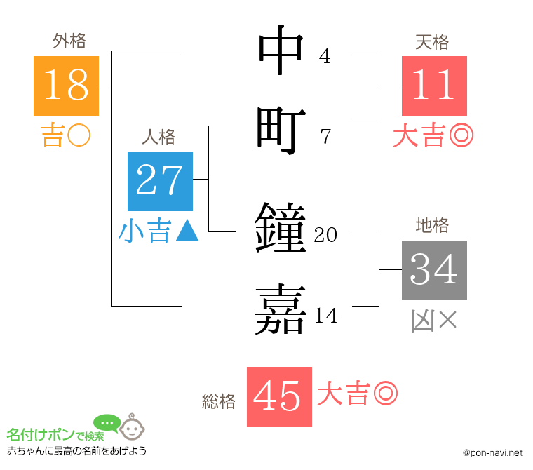 中町 鐘嘉さんの姓名判断結果