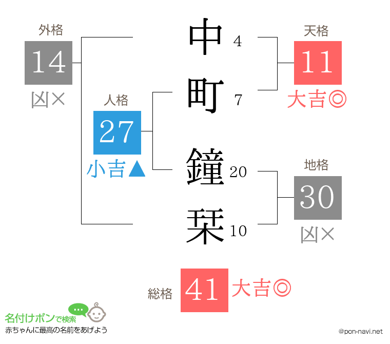 中町 鐘栞さんの姓名判断結果