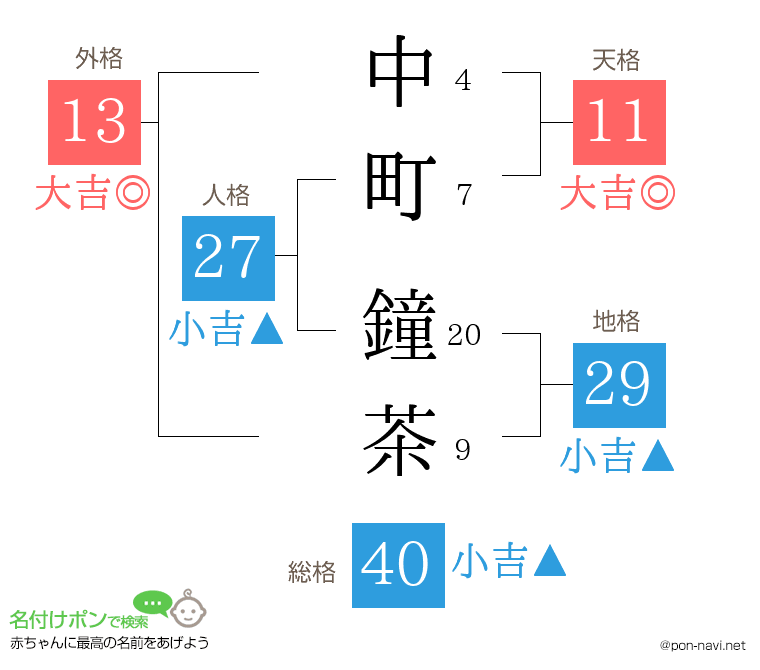 中町 鐘茶さんの姓名判断結果