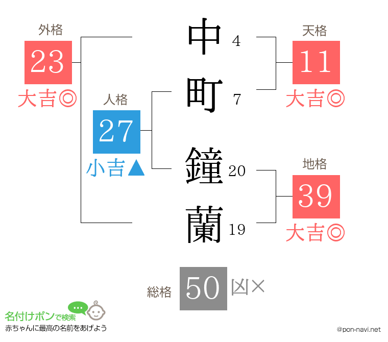 中町 鐘蘭さんの姓名判断結果
