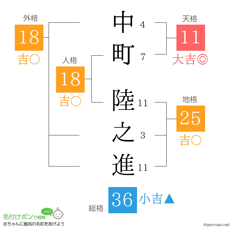 中町 陸之進さんの姓名判断結果