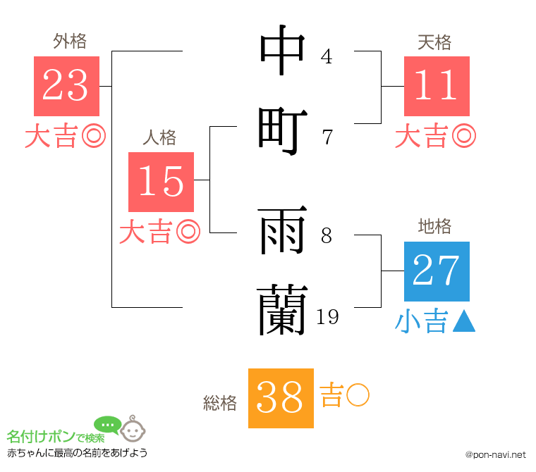 中町 雨蘭さんの姓名判断結果