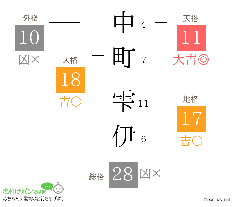 中町 雫伊さんの姓名判断結果