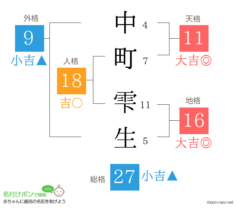 中町 雫生さんの姓名判断結果