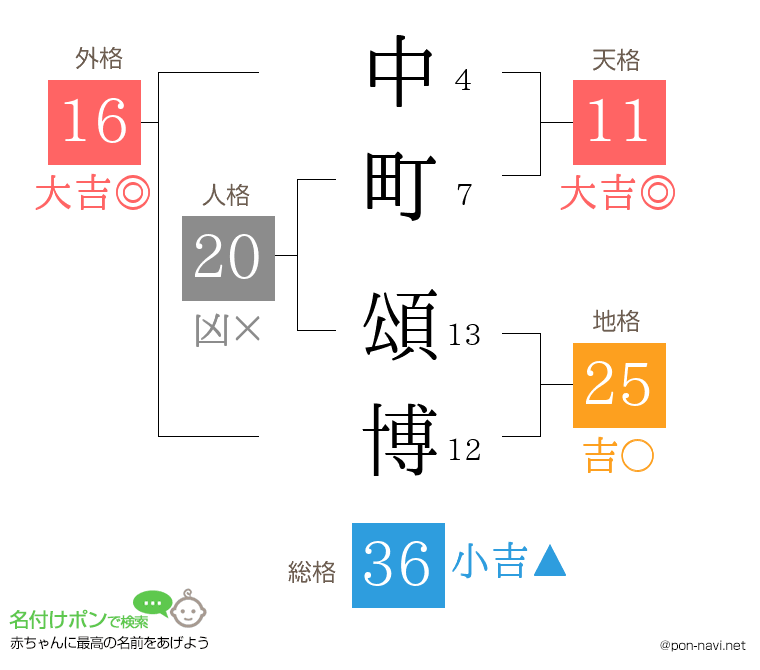 中町 頌博さんの姓名判断結果