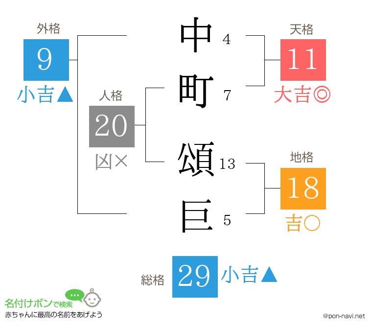 中町 頌巨さんの姓名判断結果
