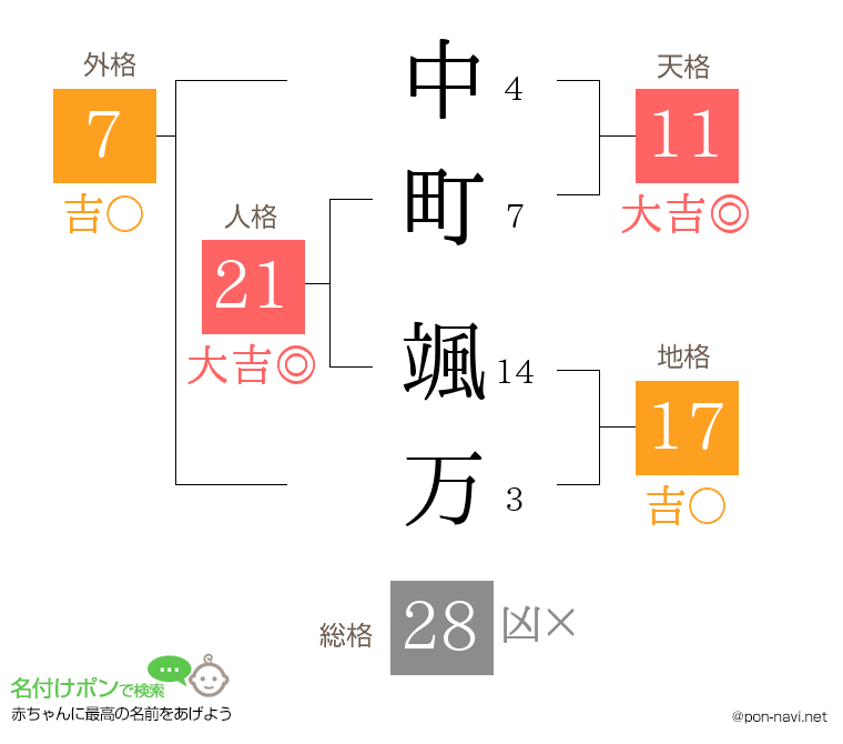 中町 颯万さんの姓名判断結果