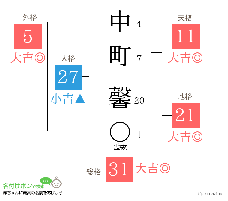中町 馨さんの姓名判断結果