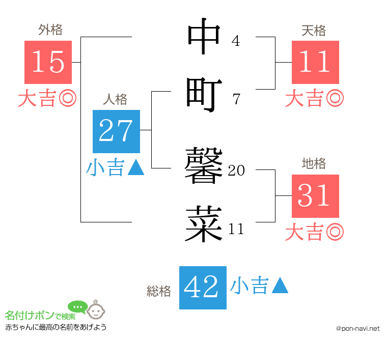 中町 馨菜さんの姓名判断結果