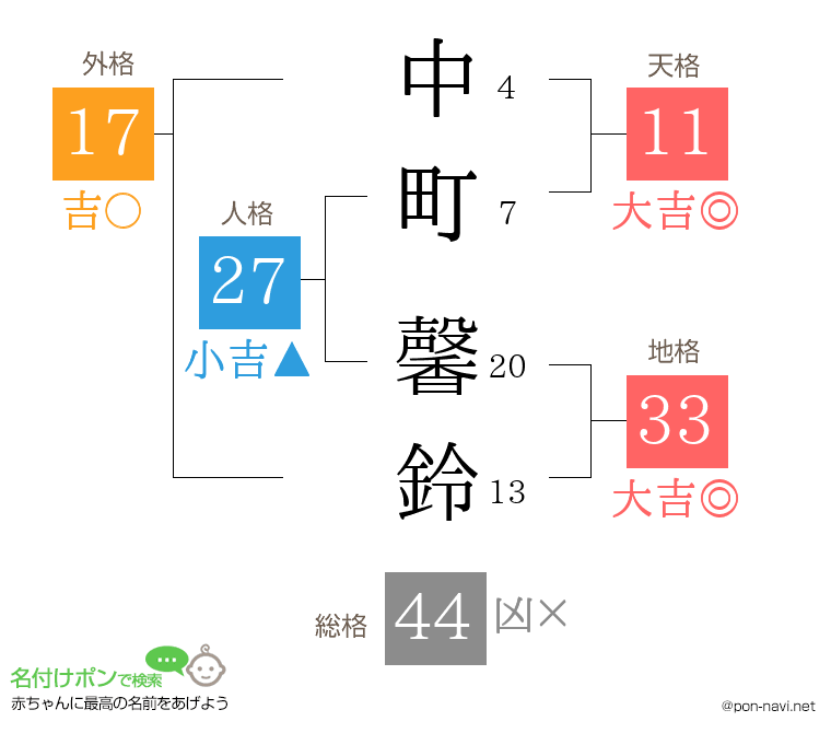 中町 馨鈴さんの姓名判断結果