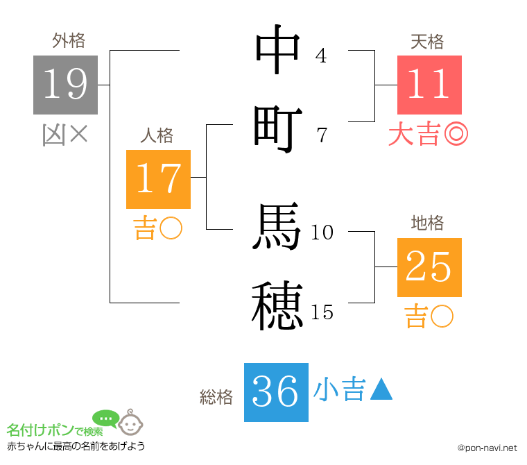中町 馬穂さんの姓名判断結果
