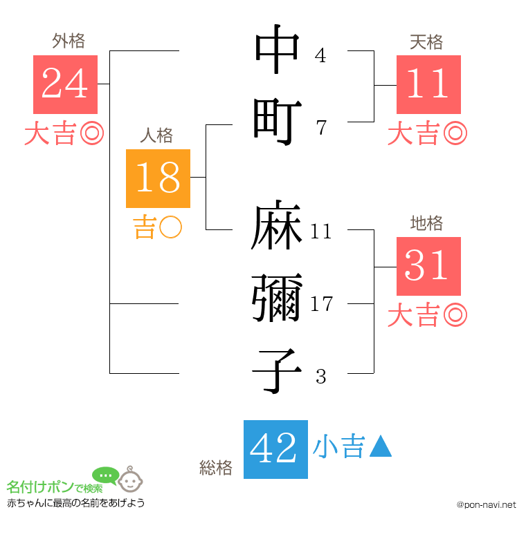 中町 麻彌子さんの姓名判断結果