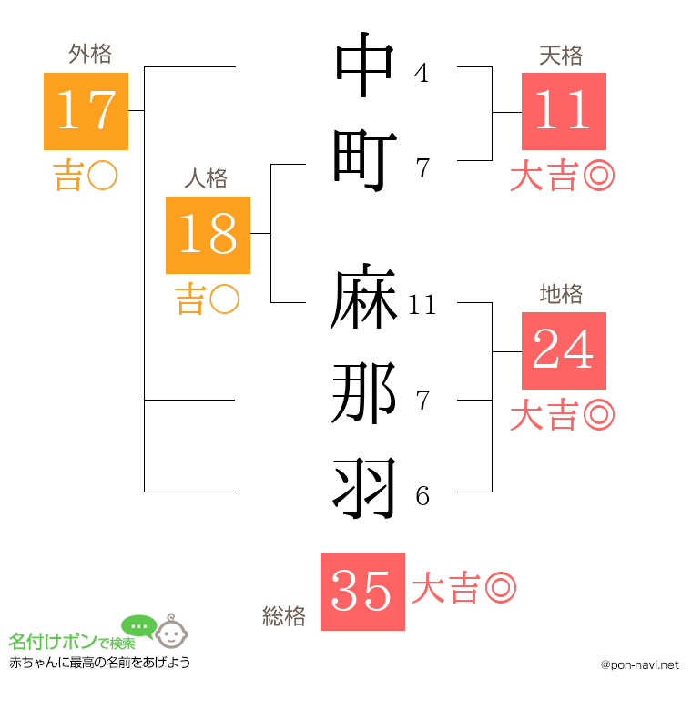 中町 麻那羽さんの姓名判断結果