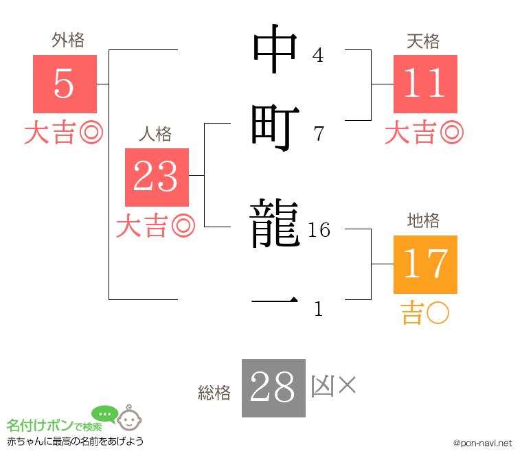 中町 龍一さんの姓名判断結果