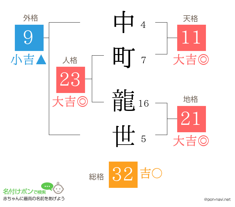 中町 龍世さんの姓名判断結果