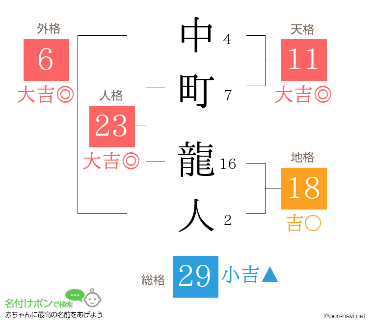 中町 龍人さんの姓名判断結果