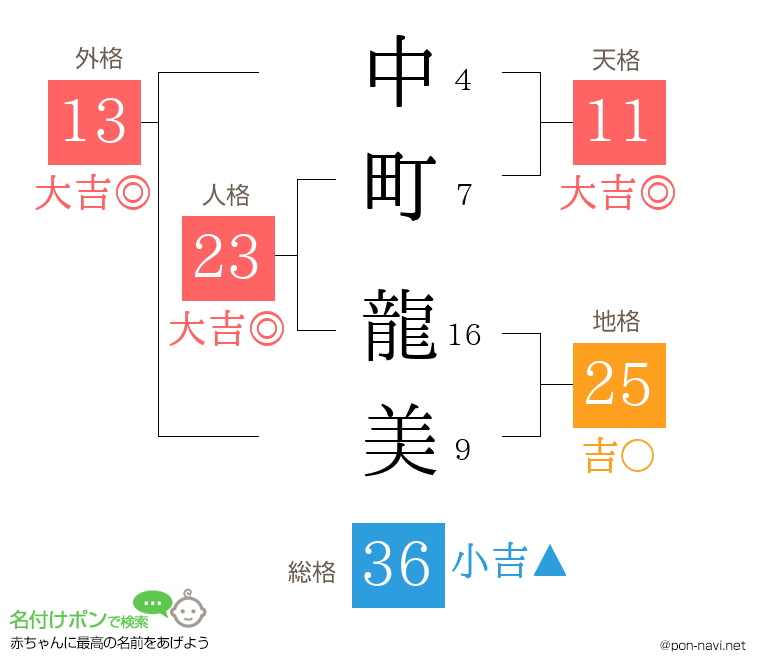中町 龍美さんの姓名判断結果