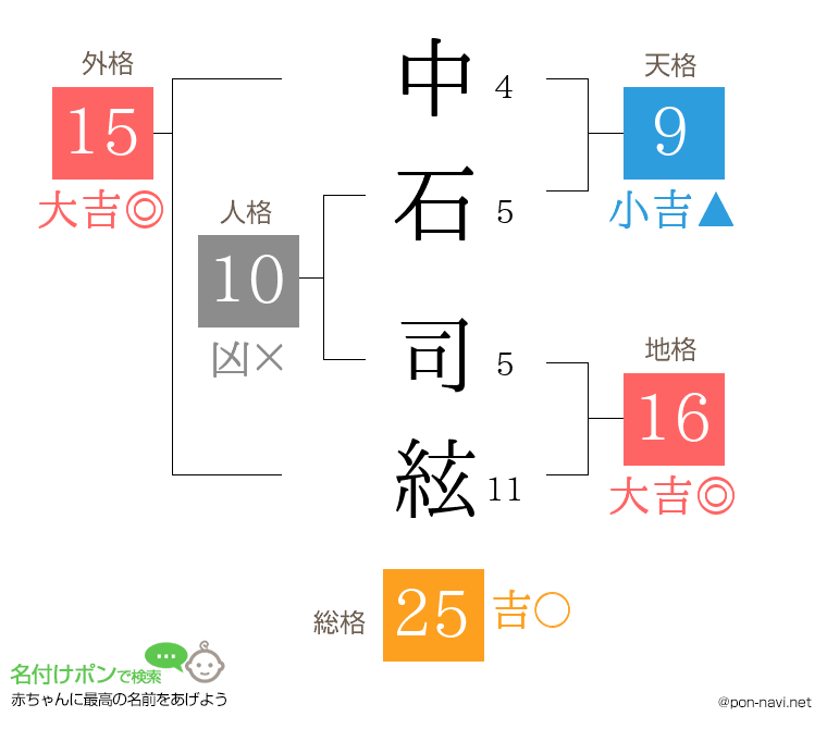 中石 司絃さんの姓名判断結果