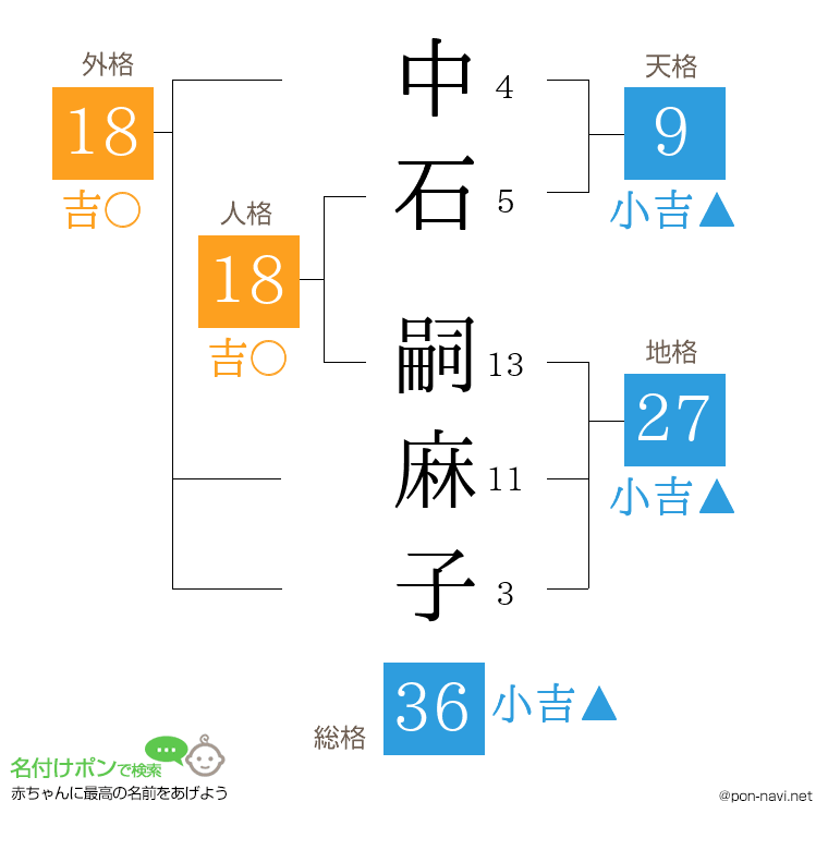 中石 嗣麻子さんの姓名判断結果