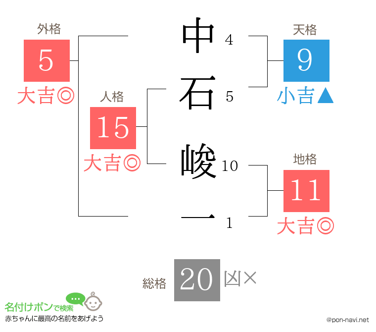 中石 峻一さんの姓名判断結果