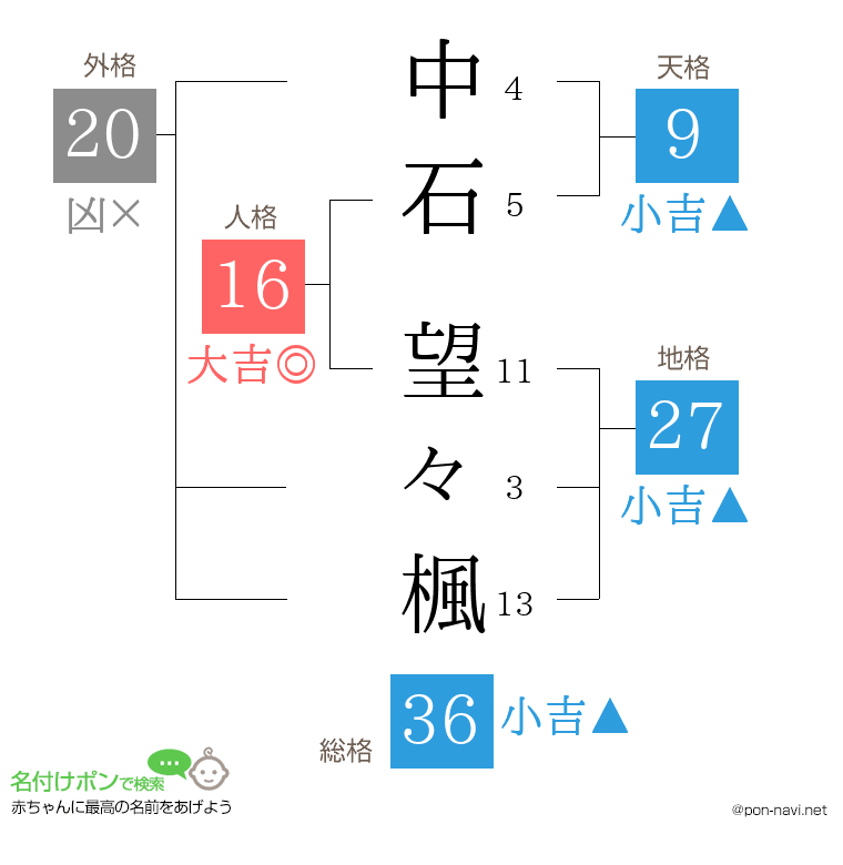 中石 望々楓さんの姓名判断結果