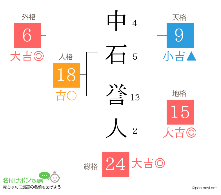 中石 誉人さんの姓名判断結果
