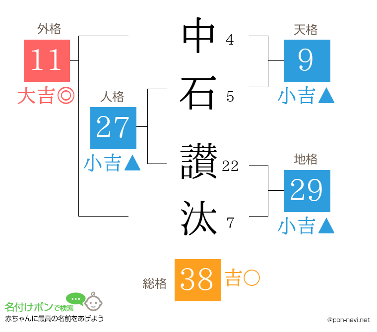 中石 讃汰さんの姓名判断結果