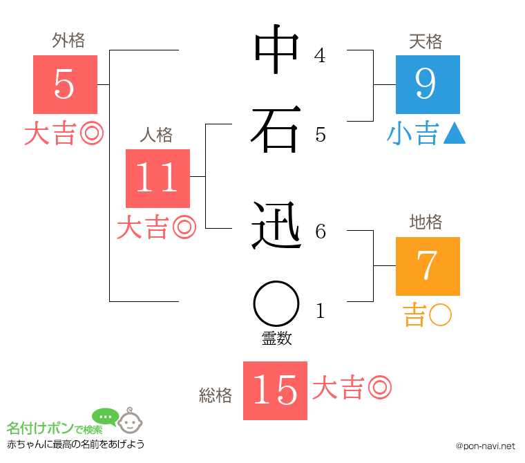 中石 迅さんの姓名判断結果