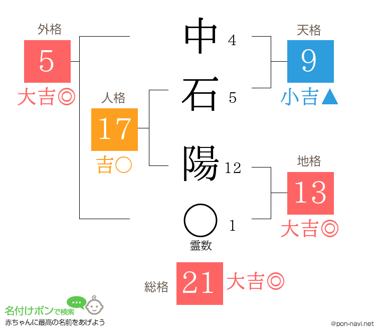 中石 陽さんの姓名判断結果