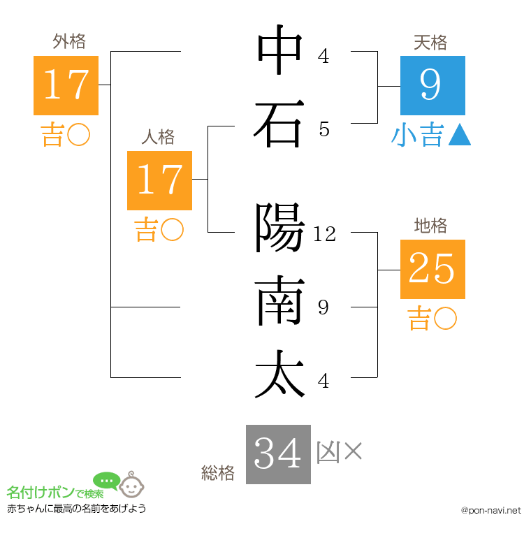 中石 陽南太さんの姓名判断結果