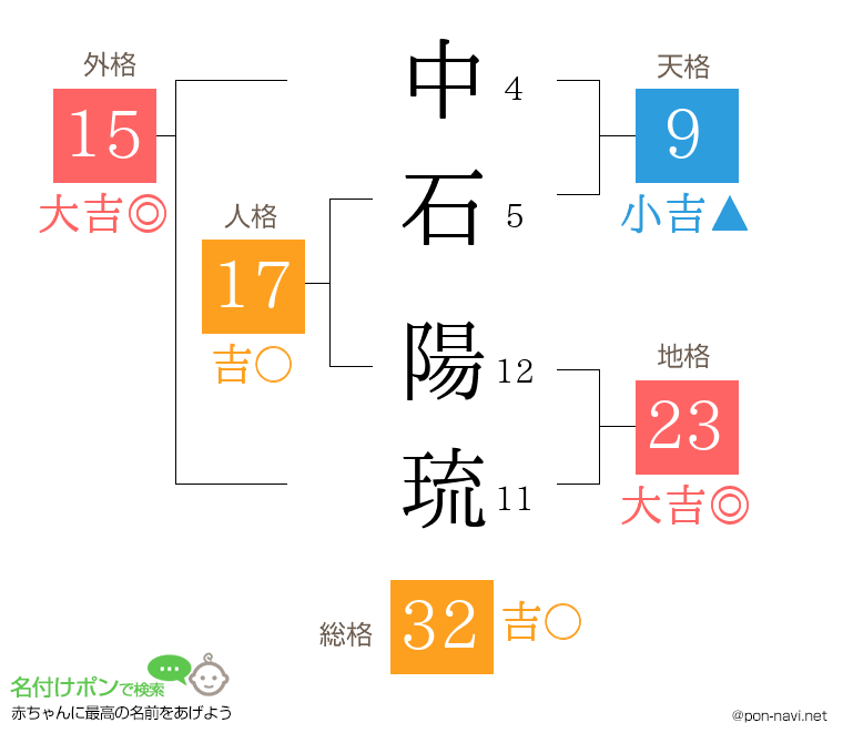 中石 陽琉さんの姓名判断結果