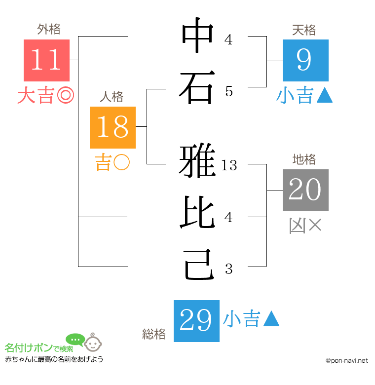 中石 雅比己さんの姓名判断結果