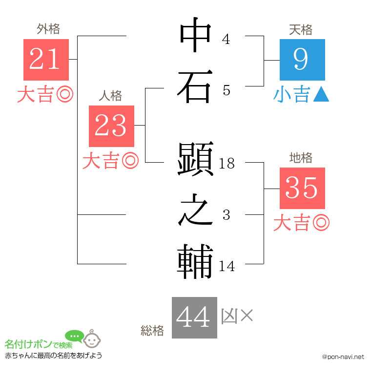 中石 顕之輔さんの姓名判断結果