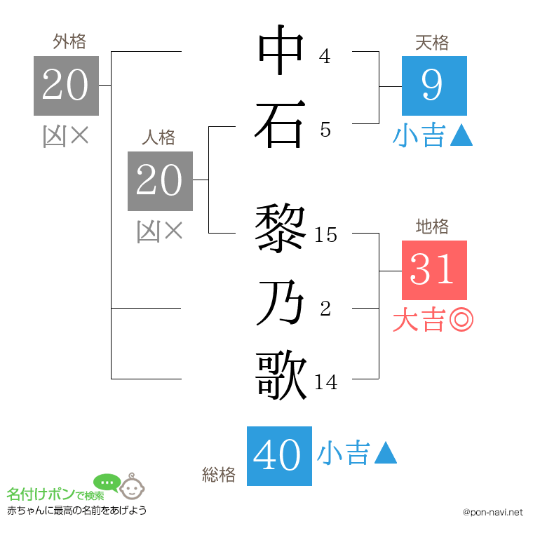 中石 黎乃歌さんの姓名判断結果
