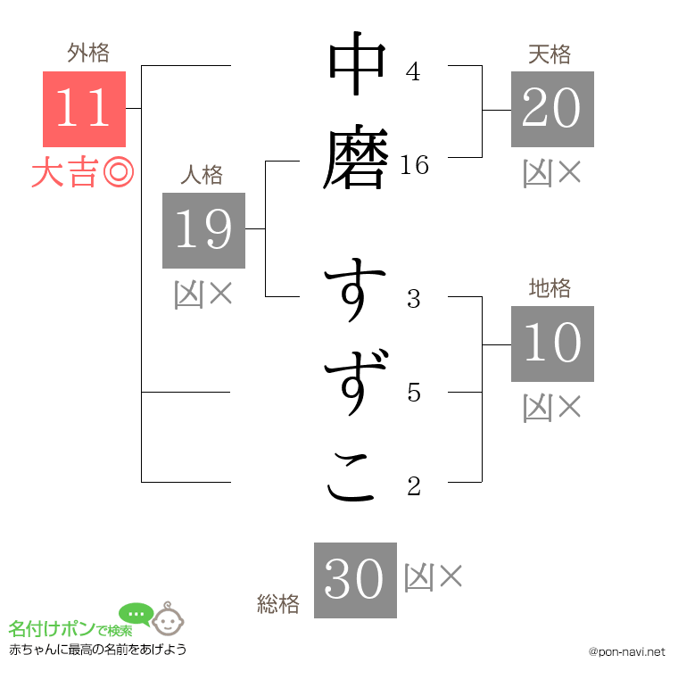 中磨 すずこさんの姓名判断結果