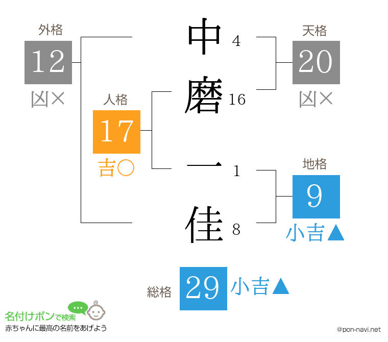 中磨 一佳さんの姓名判断結果