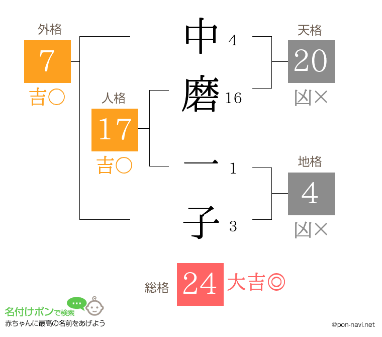 中磨 一子さんの姓名判断結果