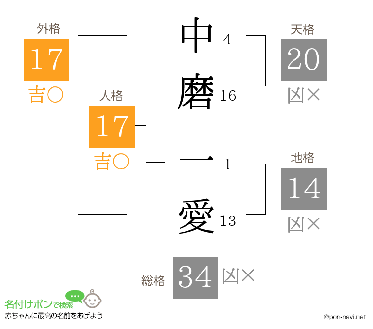 中磨 一愛さんの姓名判断結果