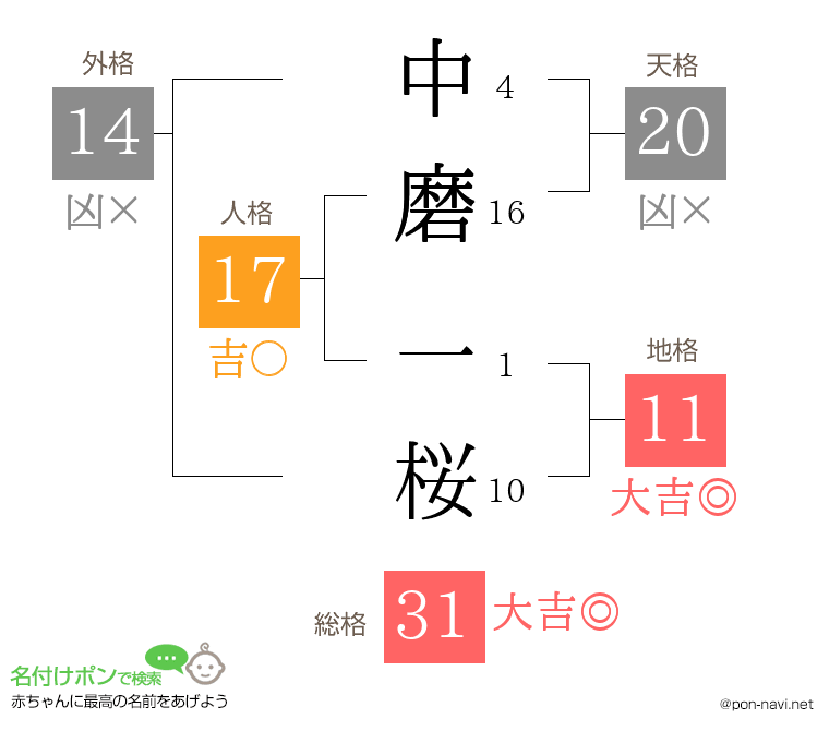 中磨 一桜さんの姓名判断結果
