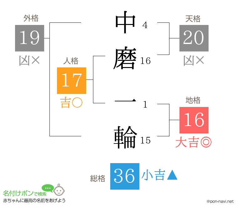 中磨 一輪さんの姓名判断結果
