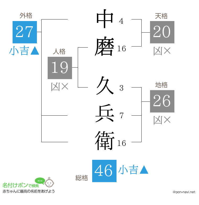 中磨 久兵衛さんの姓名判断結果