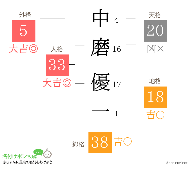 中磨 優一さんの姓名判断結果