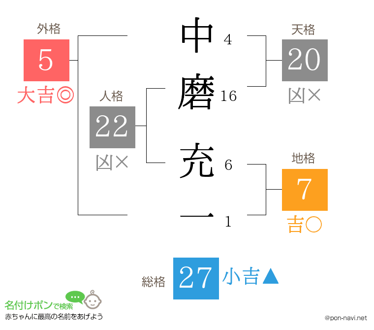 中磨 充一さんの姓名判断結果
