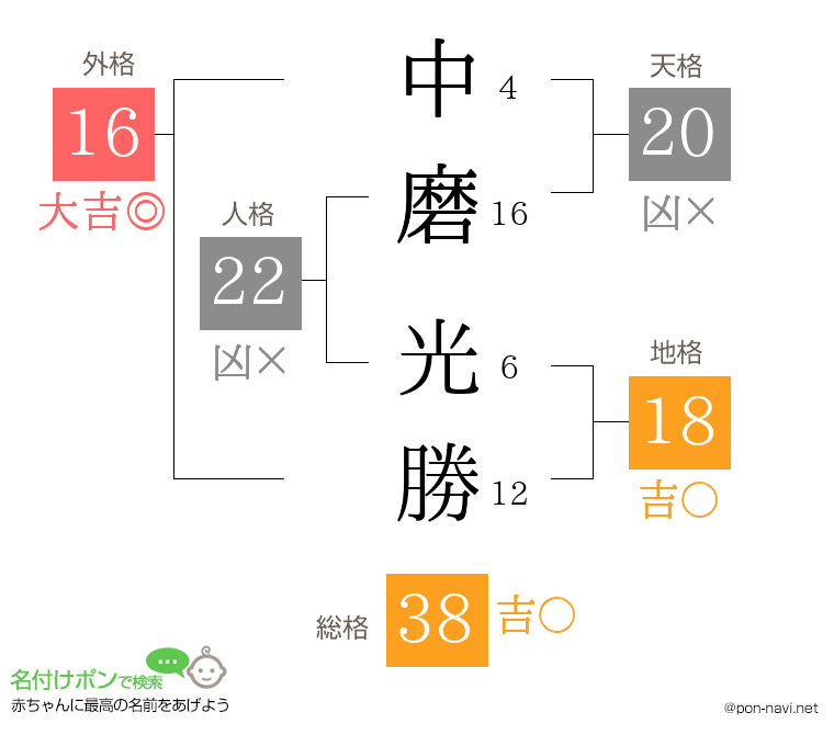 中磨 光勝さんの姓名判断結果