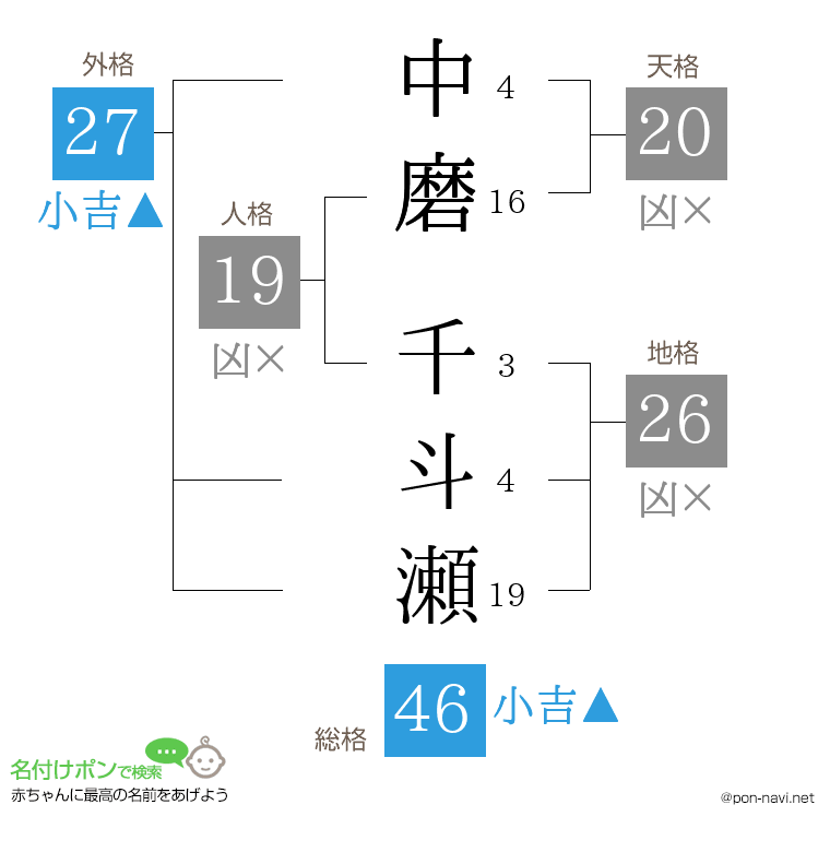 中磨 千斗瀬さんの姓名判断結果