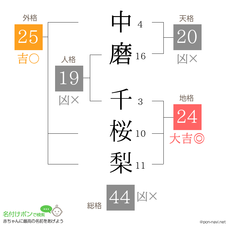 中磨 千桜梨さんの姓名判断結果
