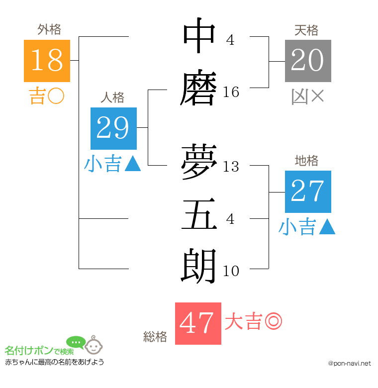 中磨 夢五朗さんの姓名判断結果