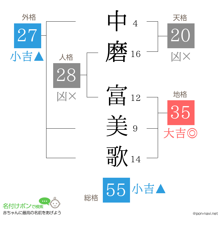 中磨 富美歌さんの姓名判断結果
